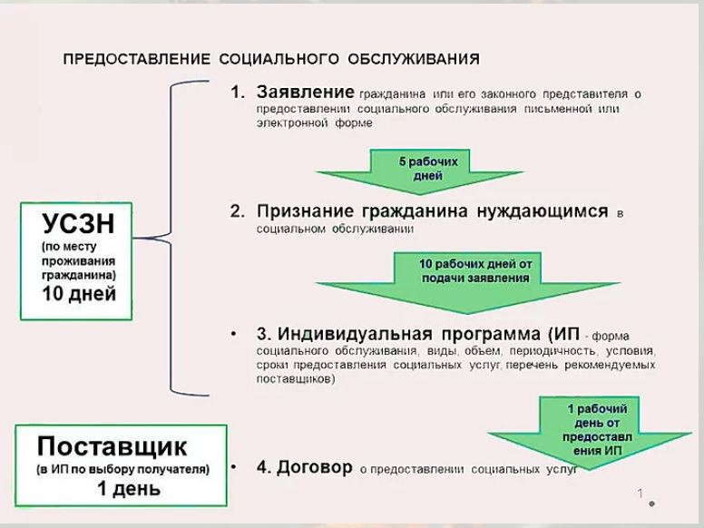 Период предоставления социальных услуг